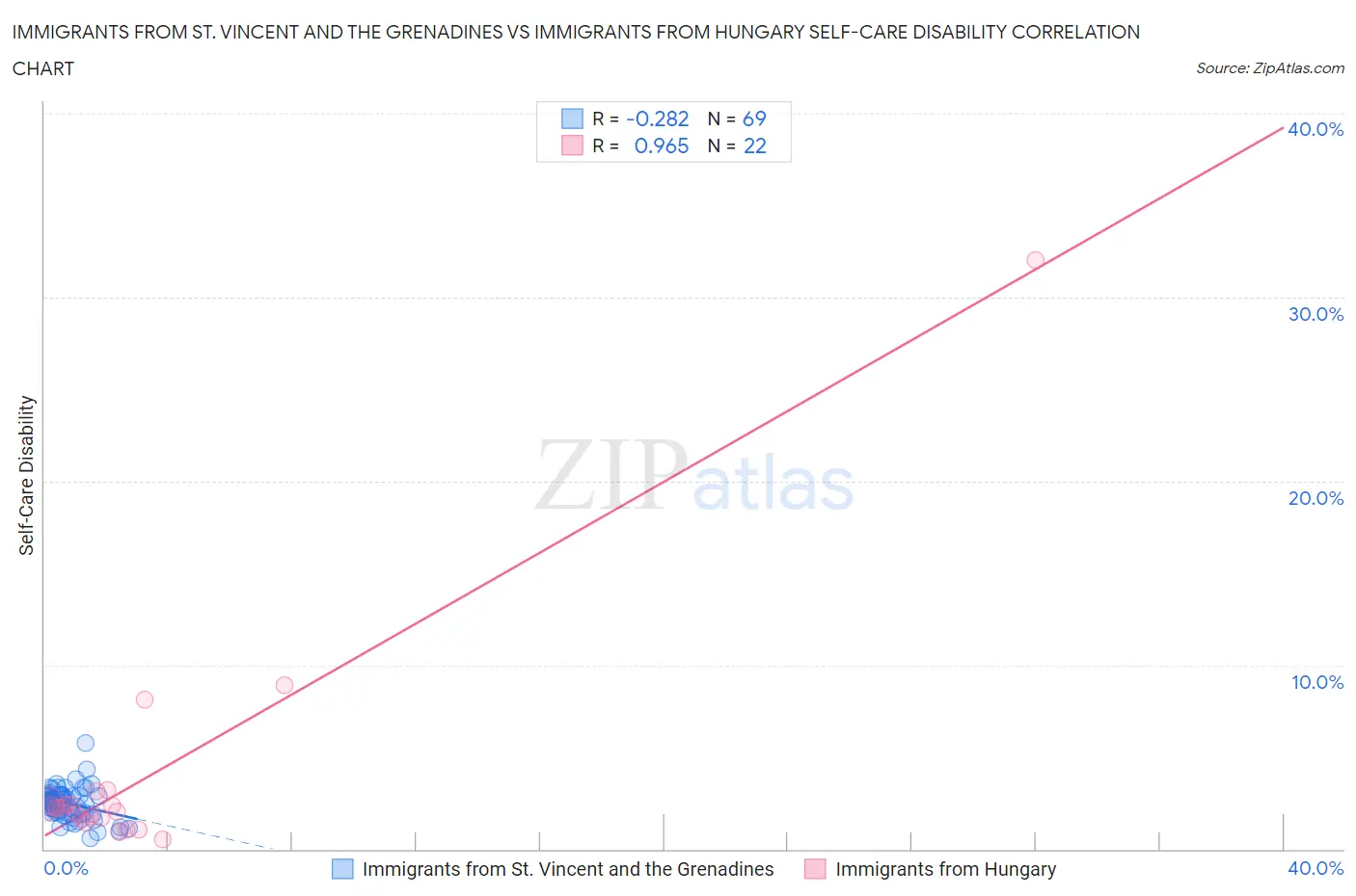 Immigrants from St. Vincent and the Grenadines vs Immigrants from Hungary Self-Care Disability