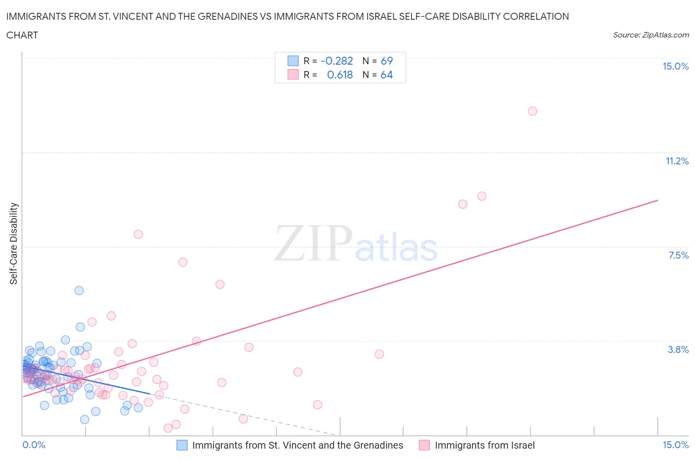 Immigrants from St. Vincent and the Grenadines vs Immigrants from Israel Self-Care Disability