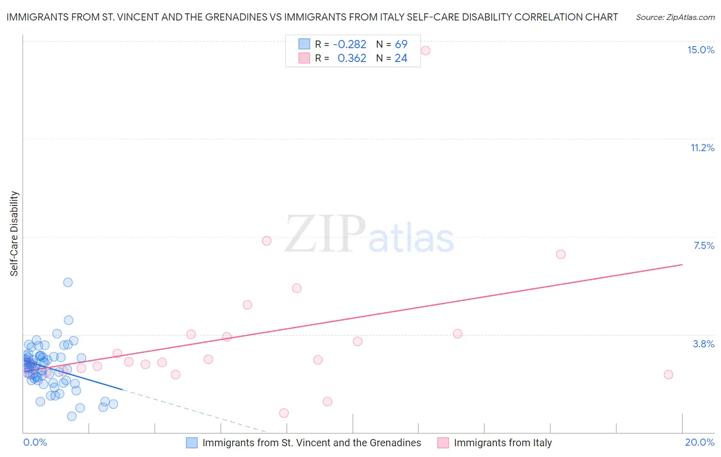 Immigrants from St. Vincent and the Grenadines vs Immigrants from Italy Self-Care Disability