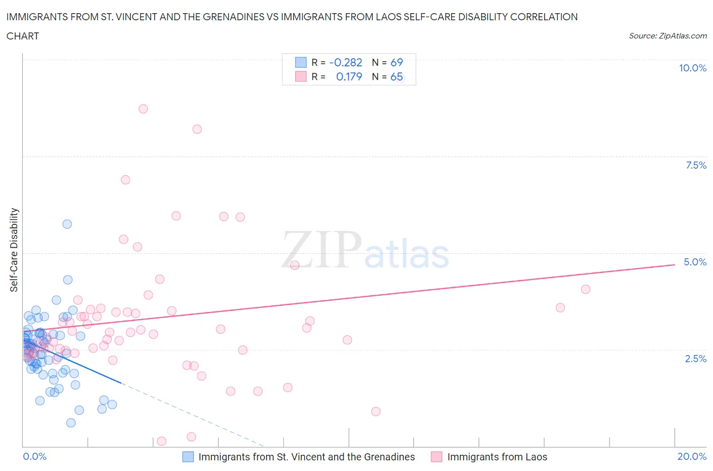 Immigrants from St. Vincent and the Grenadines vs Immigrants from Laos Self-Care Disability
