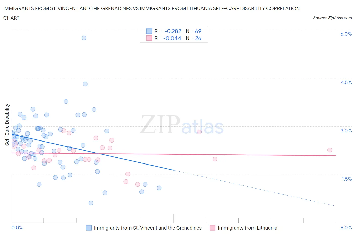 Immigrants from St. Vincent and the Grenadines vs Immigrants from Lithuania Self-Care Disability