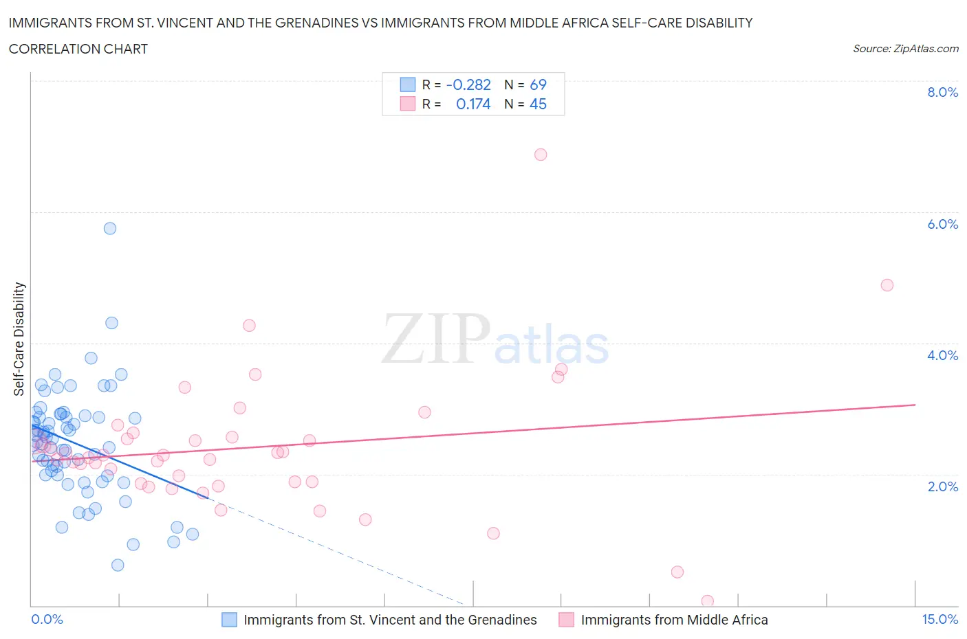 Immigrants from St. Vincent and the Grenadines vs Immigrants from Middle Africa Self-Care Disability