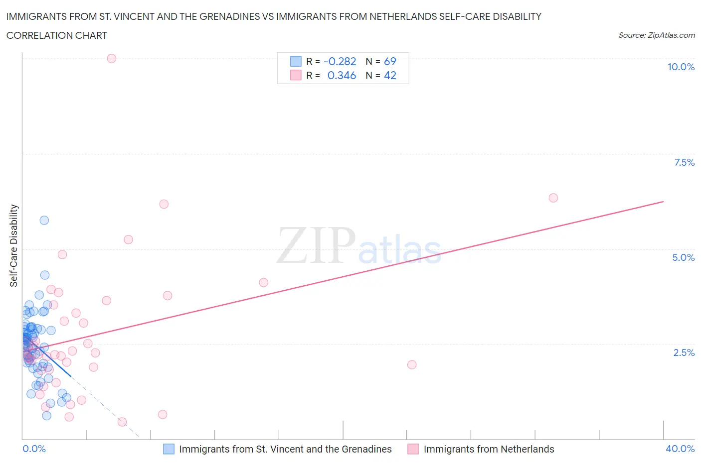 Immigrants from St. Vincent and the Grenadines vs Immigrants from Netherlands Self-Care Disability