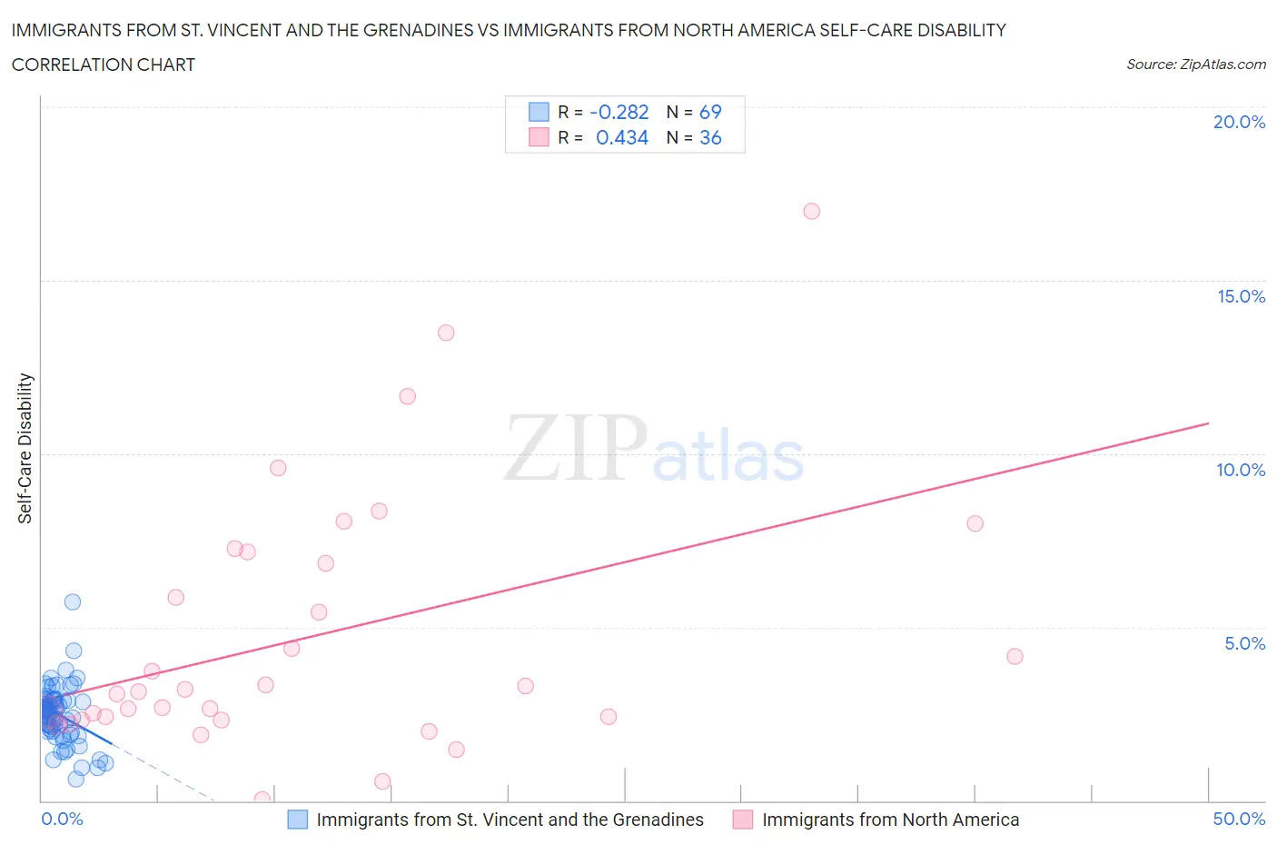 Immigrants from St. Vincent and the Grenadines vs Immigrants from North America Self-Care Disability
