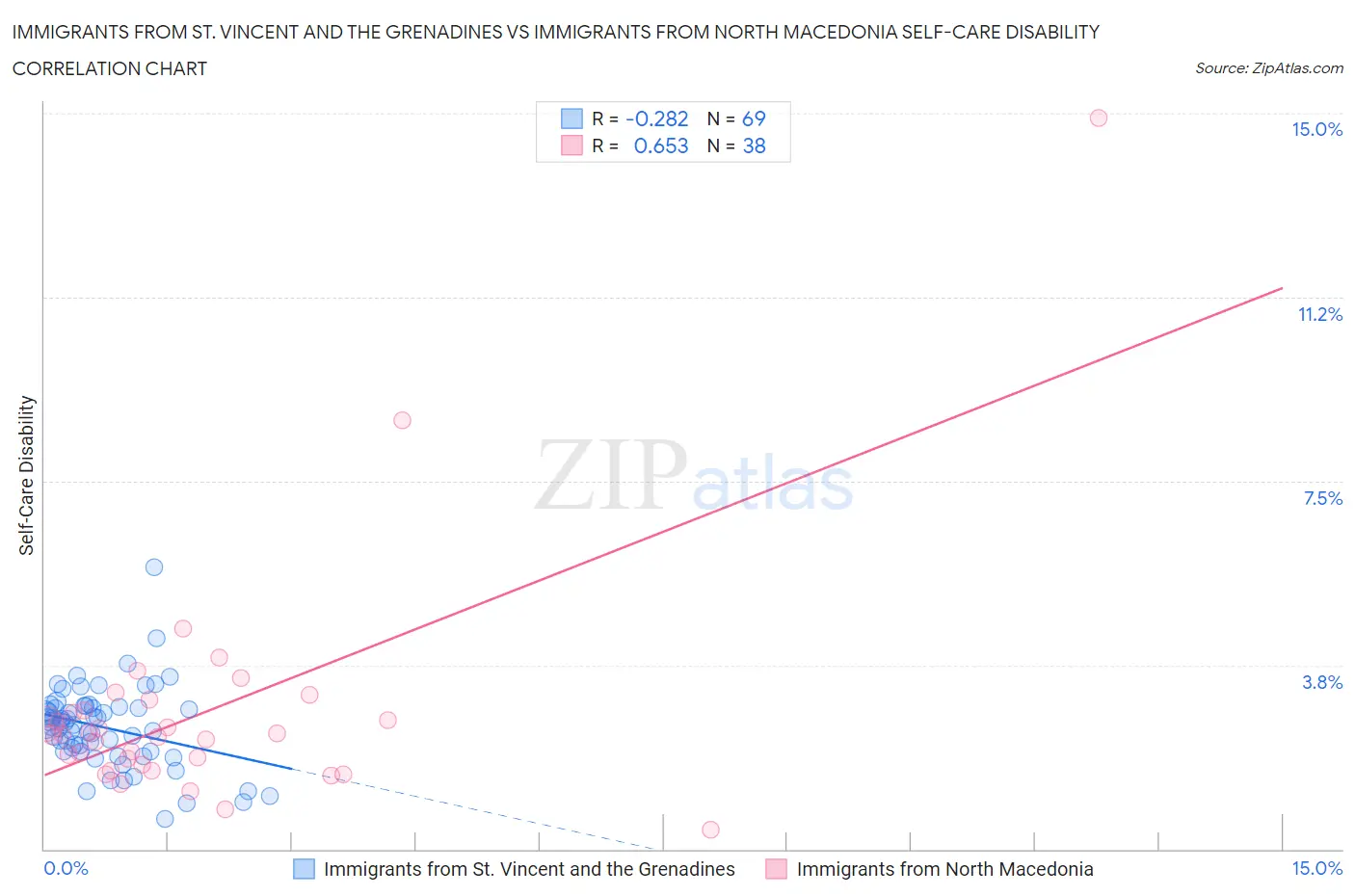 Immigrants from St. Vincent and the Grenadines vs Immigrants from North Macedonia Self-Care Disability