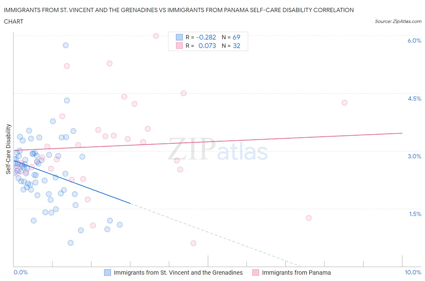 Immigrants from St. Vincent and the Grenadines vs Immigrants from Panama Self-Care Disability