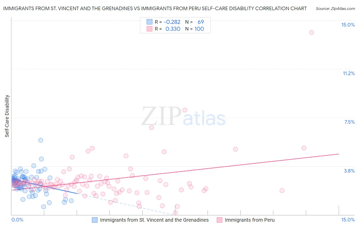 Immigrants from St. Vincent and the Grenadines vs Immigrants from Peru Self-Care Disability