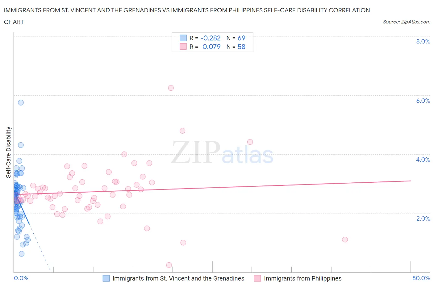 Immigrants from St. Vincent and the Grenadines vs Immigrants from Philippines Self-Care Disability