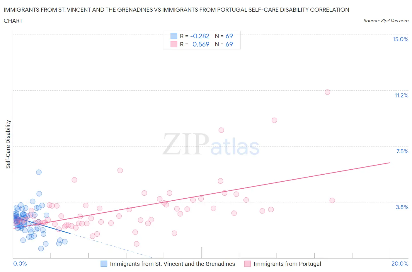 Immigrants from St. Vincent and the Grenadines vs Immigrants from Portugal Self-Care Disability