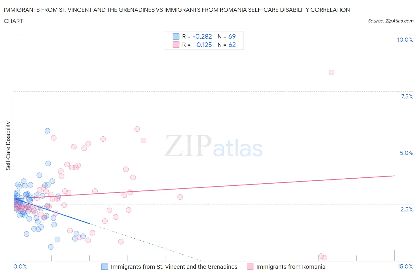 Immigrants from St. Vincent and the Grenadines vs Immigrants from Romania Self-Care Disability