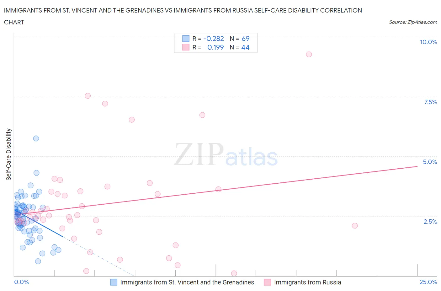 Immigrants from St. Vincent and the Grenadines vs Immigrants from Russia Self-Care Disability