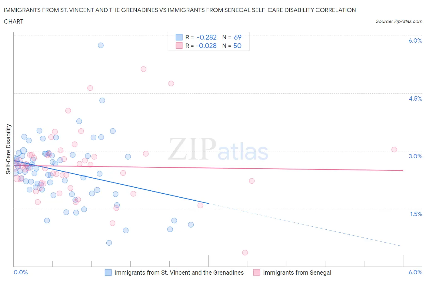 Immigrants from St. Vincent and the Grenadines vs Immigrants from Senegal Self-Care Disability