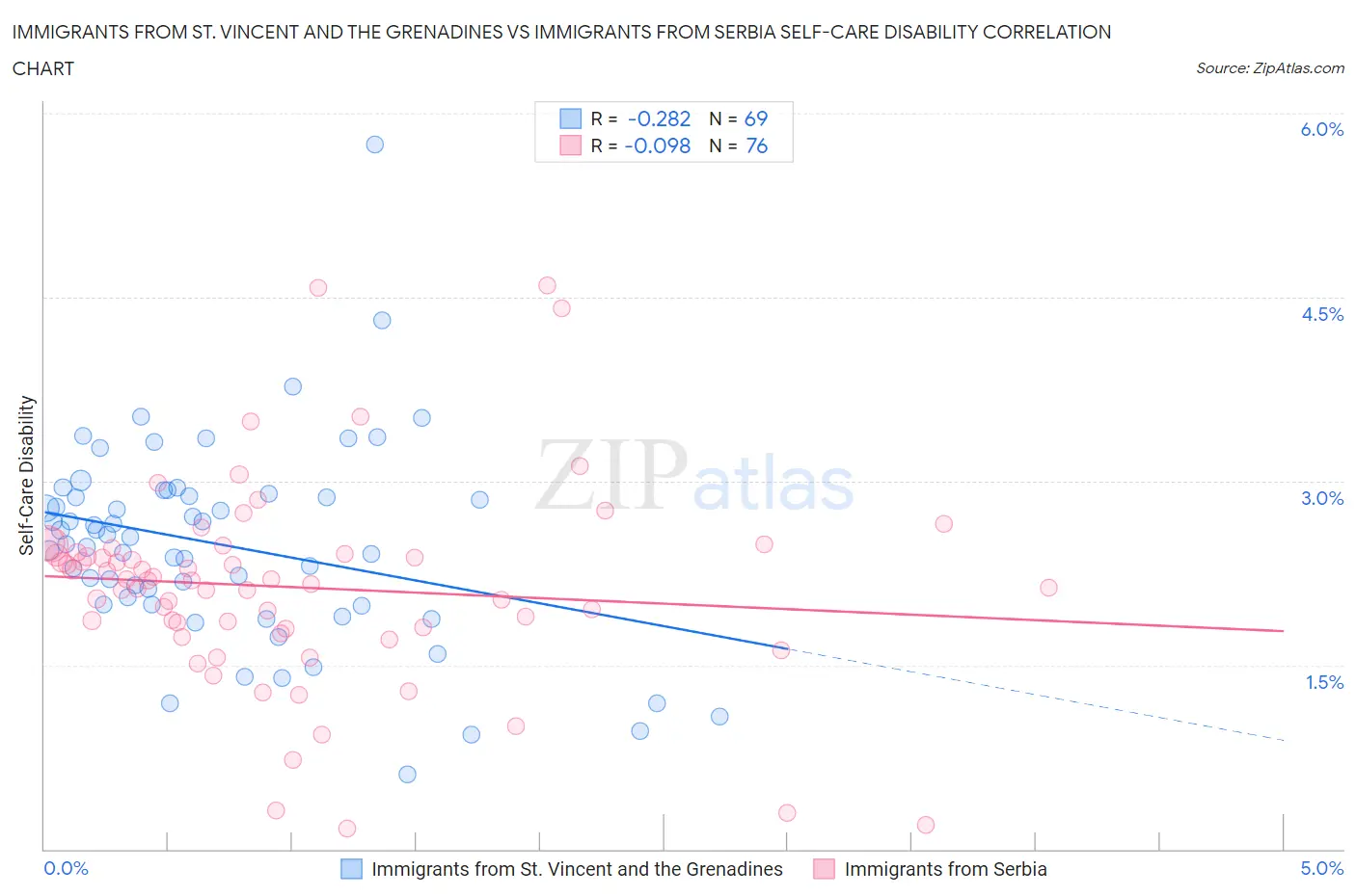 Immigrants from St. Vincent and the Grenadines vs Immigrants from Serbia Self-Care Disability