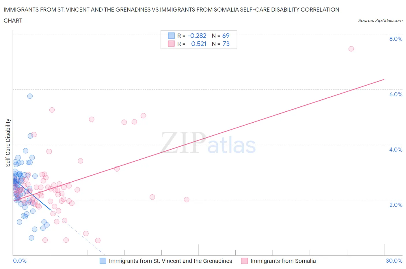 Immigrants from St. Vincent and the Grenadines vs Immigrants from Somalia Self-Care Disability