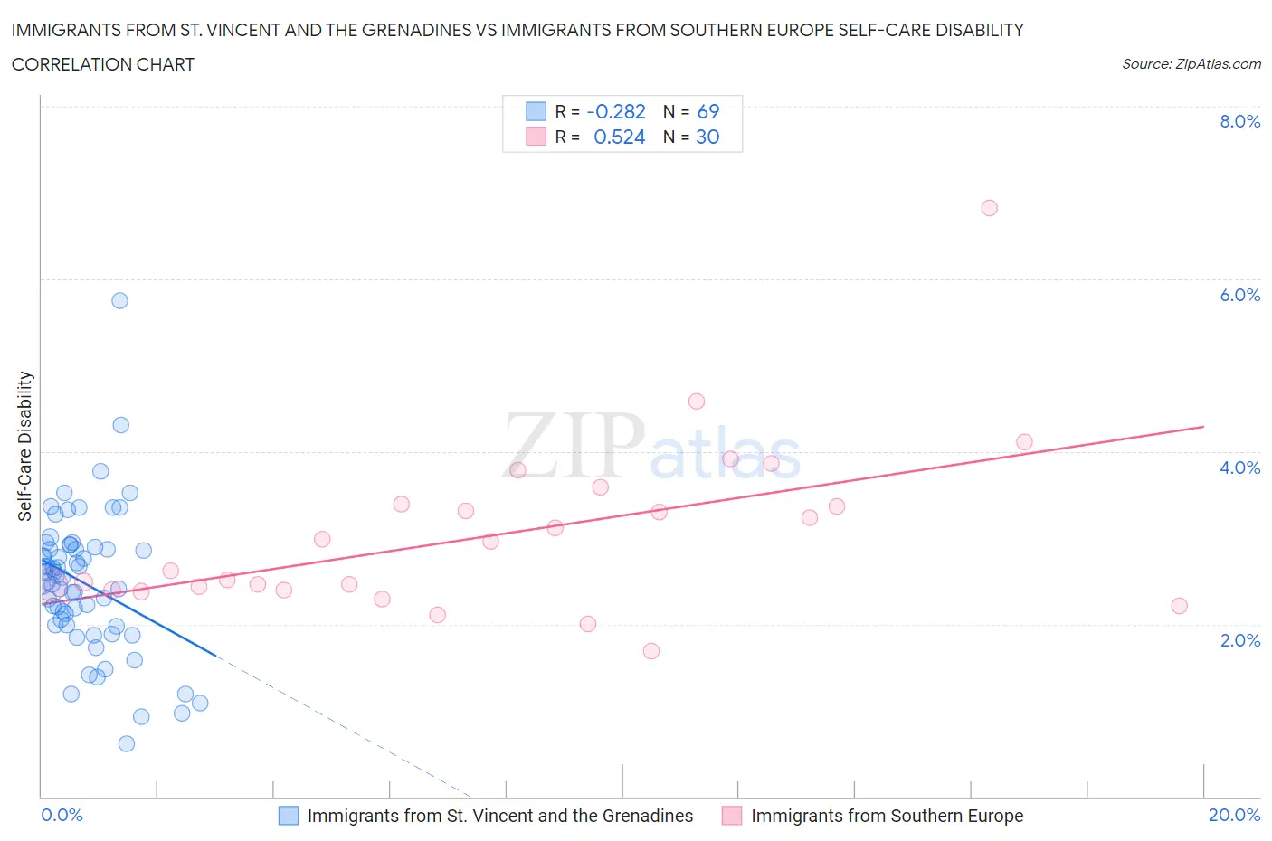 Immigrants from St. Vincent and the Grenadines vs Immigrants from Southern Europe Self-Care Disability