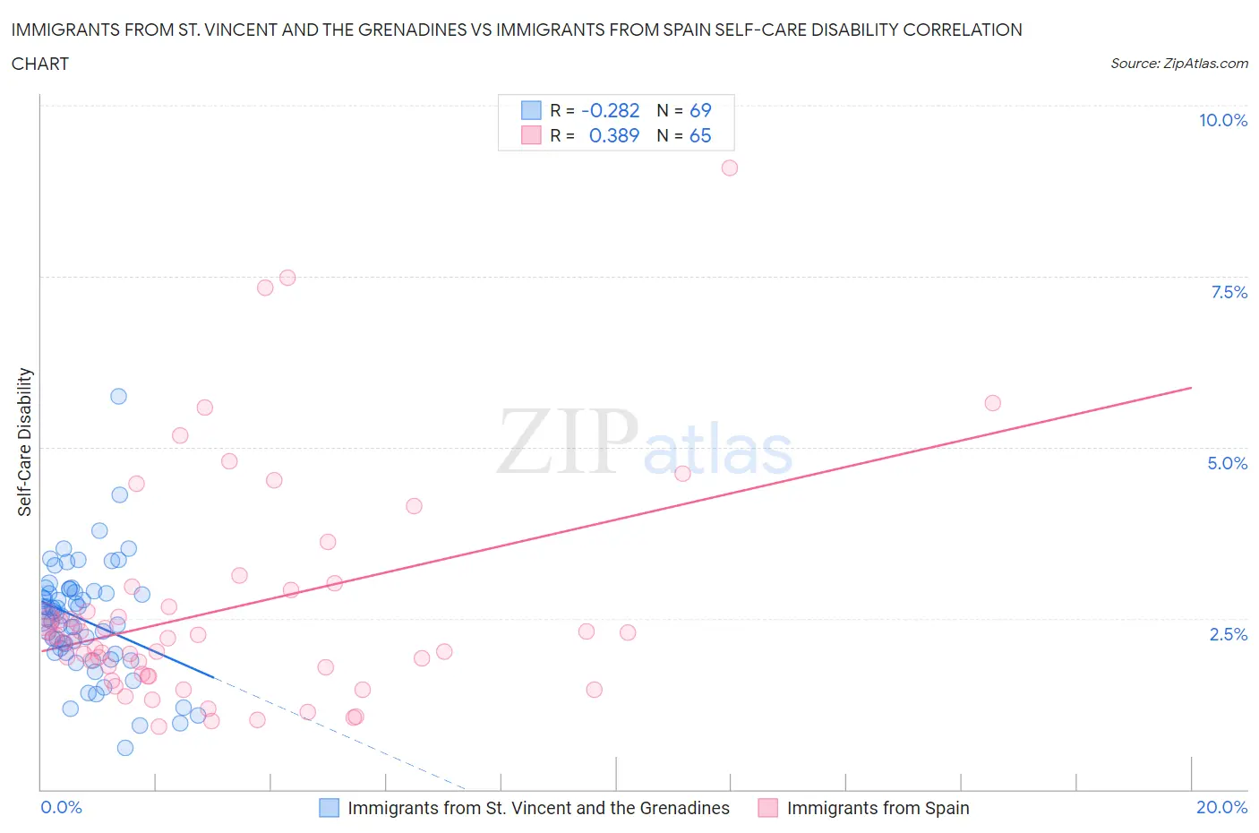 Immigrants from St. Vincent and the Grenadines vs Immigrants from Spain Self-Care Disability