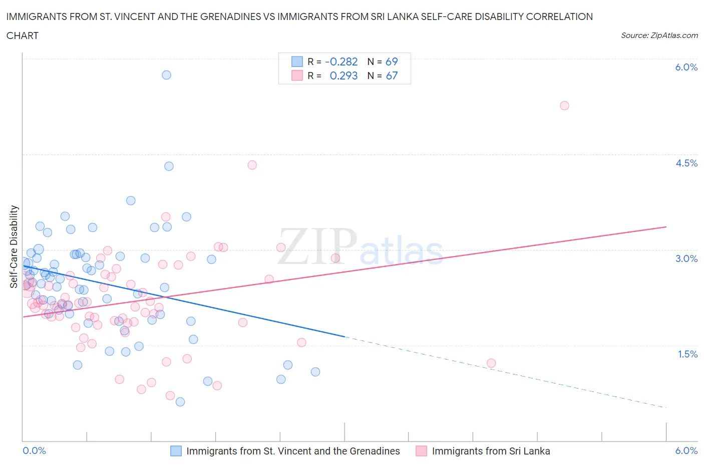 Immigrants from St. Vincent and the Grenadines vs Immigrants from Sri Lanka Self-Care Disability