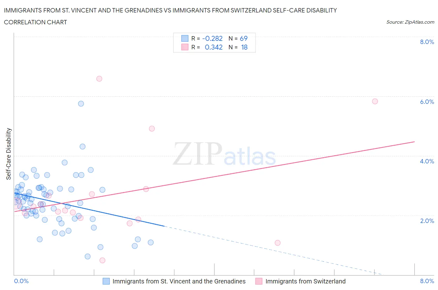 Immigrants from St. Vincent and the Grenadines vs Immigrants from Switzerland Self-Care Disability