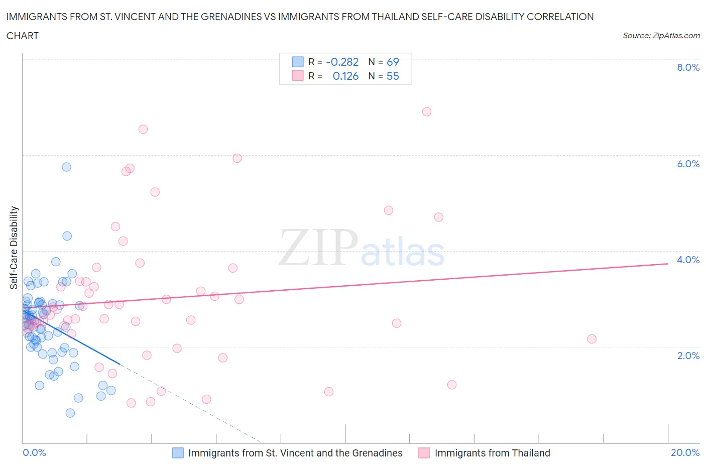 Immigrants from St. Vincent and the Grenadines vs Immigrants from Thailand Self-Care Disability