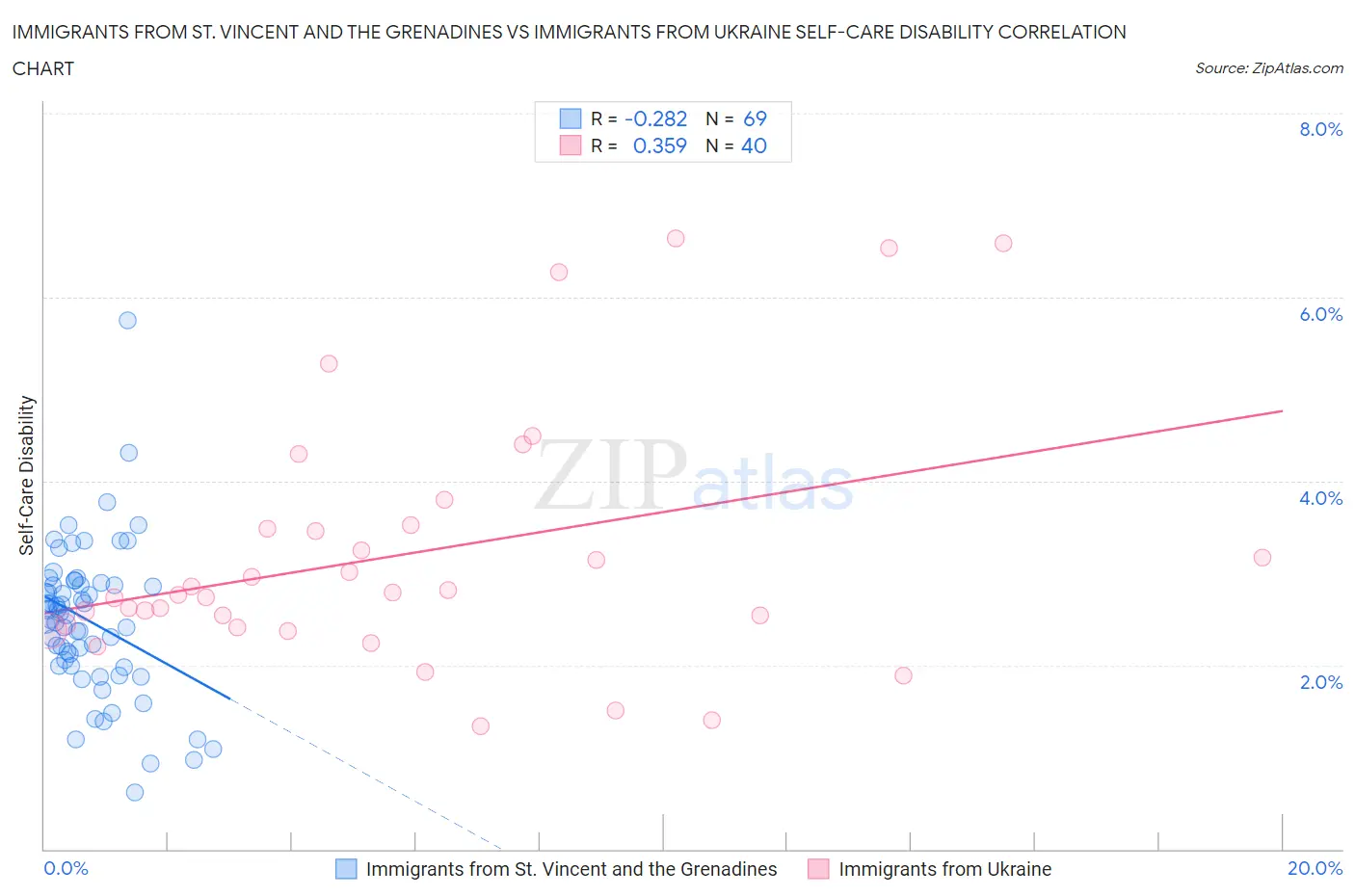 Immigrants from St. Vincent and the Grenadines vs Immigrants from Ukraine Self-Care Disability