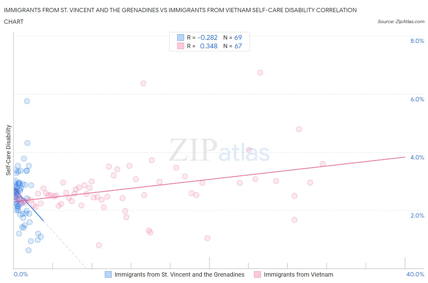 Immigrants from St. Vincent and the Grenadines vs Immigrants from Vietnam Self-Care Disability