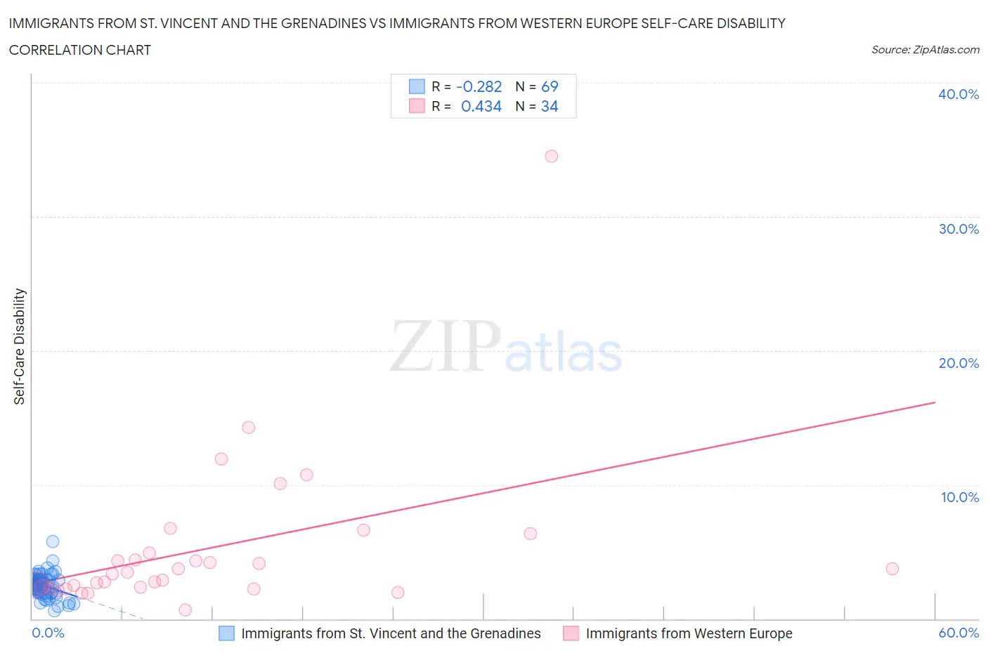 Immigrants from St. Vincent and the Grenadines vs Immigrants from Western Europe Self-Care Disability