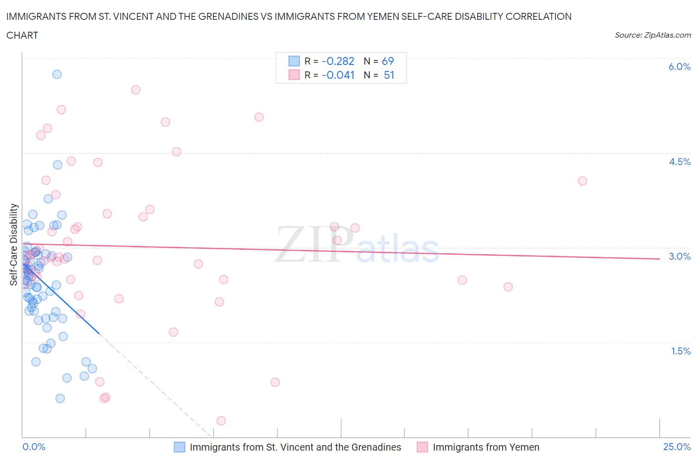 Immigrants from St. Vincent and the Grenadines vs Immigrants from Yemen Self-Care Disability