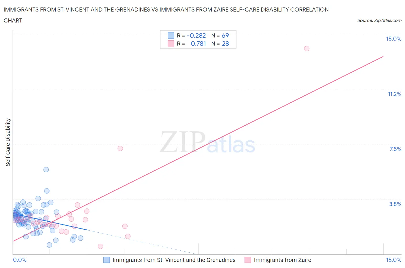 Immigrants from St. Vincent and the Grenadines vs Immigrants from Zaire Self-Care Disability