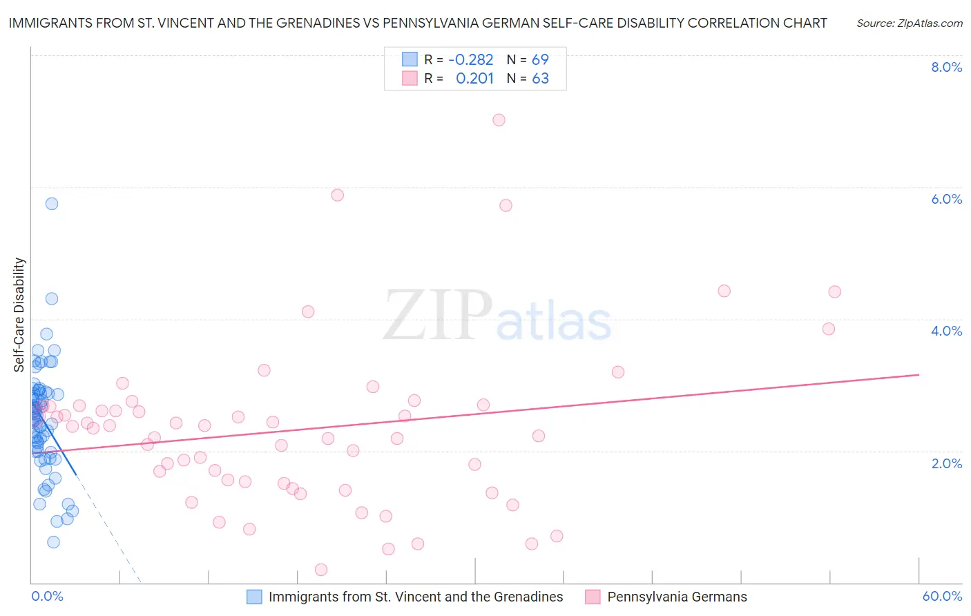 Immigrants from St. Vincent and the Grenadines vs Pennsylvania German Self-Care Disability