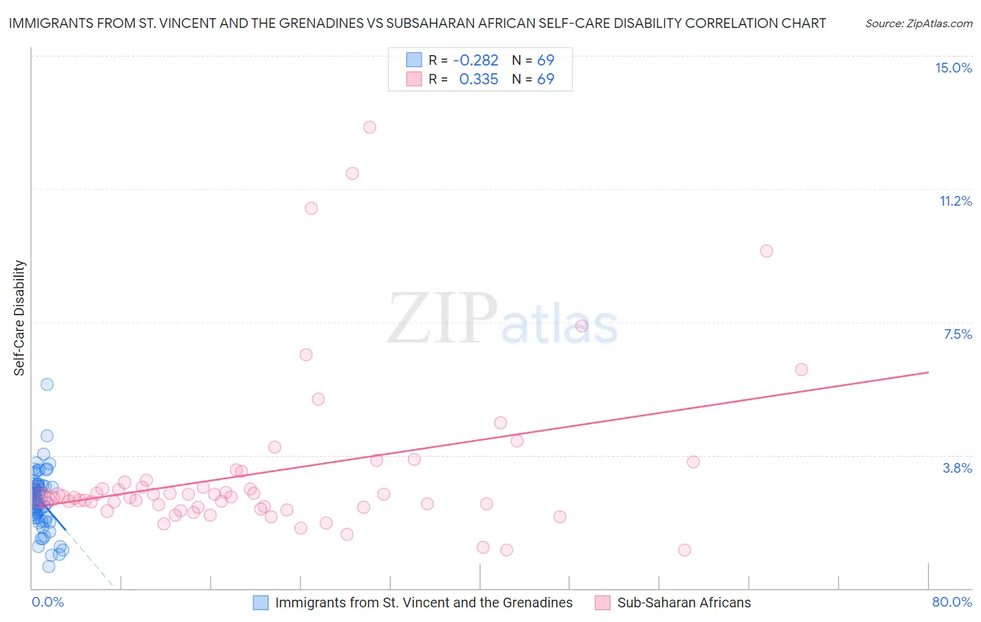 Immigrants from St. Vincent and the Grenadines vs Subsaharan African Self-Care Disability