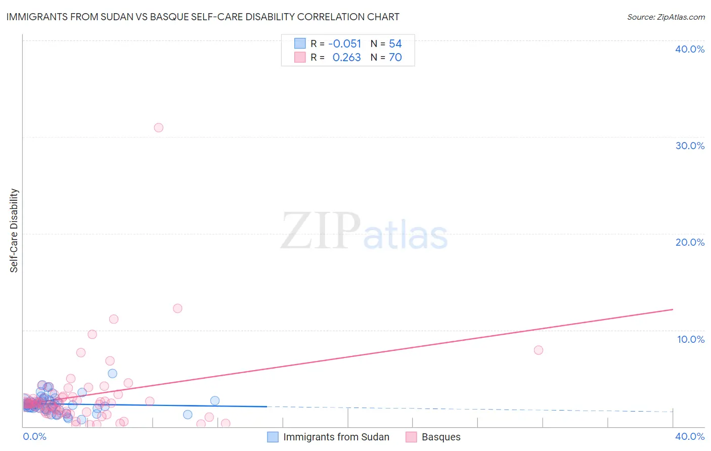 Immigrants from Sudan vs Basque Self-Care Disability