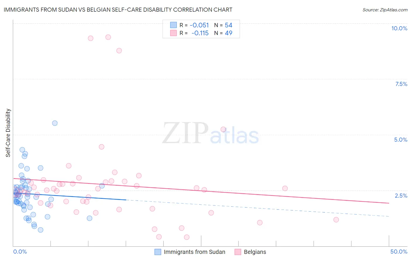 Immigrants from Sudan vs Belgian Self-Care Disability
