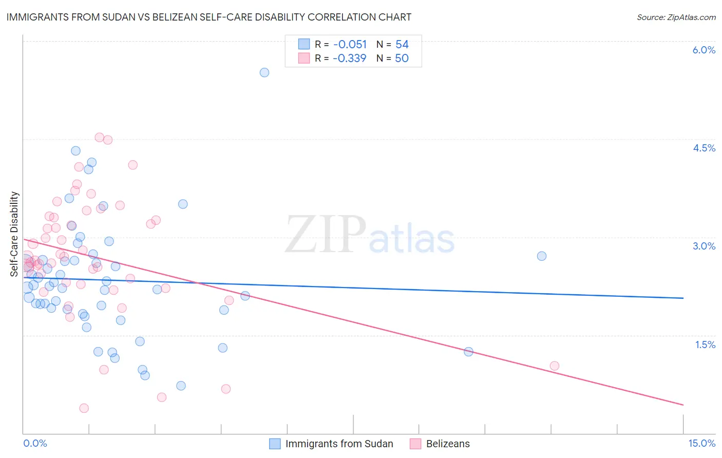Immigrants from Sudan vs Belizean Self-Care Disability