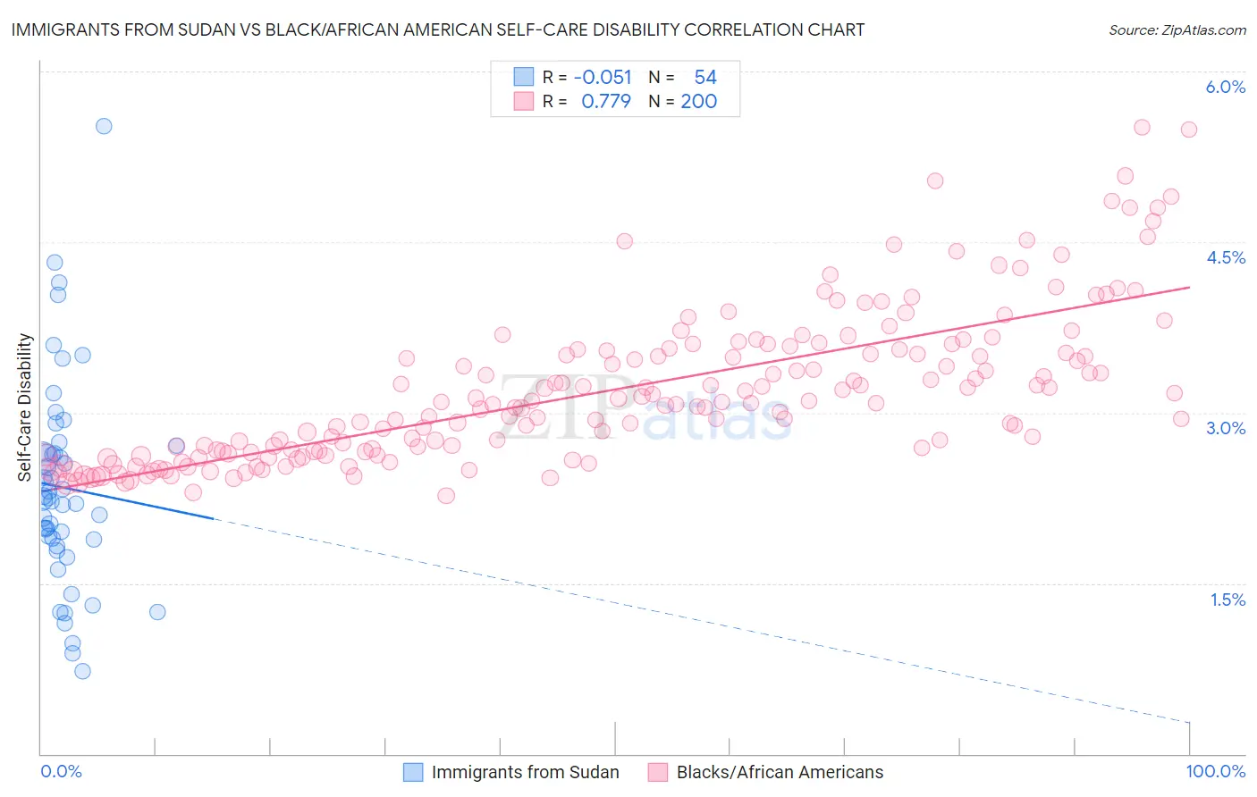 Immigrants from Sudan vs Black/African American Self-Care Disability