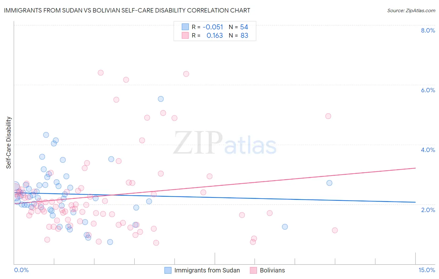 Immigrants from Sudan vs Bolivian Self-Care Disability