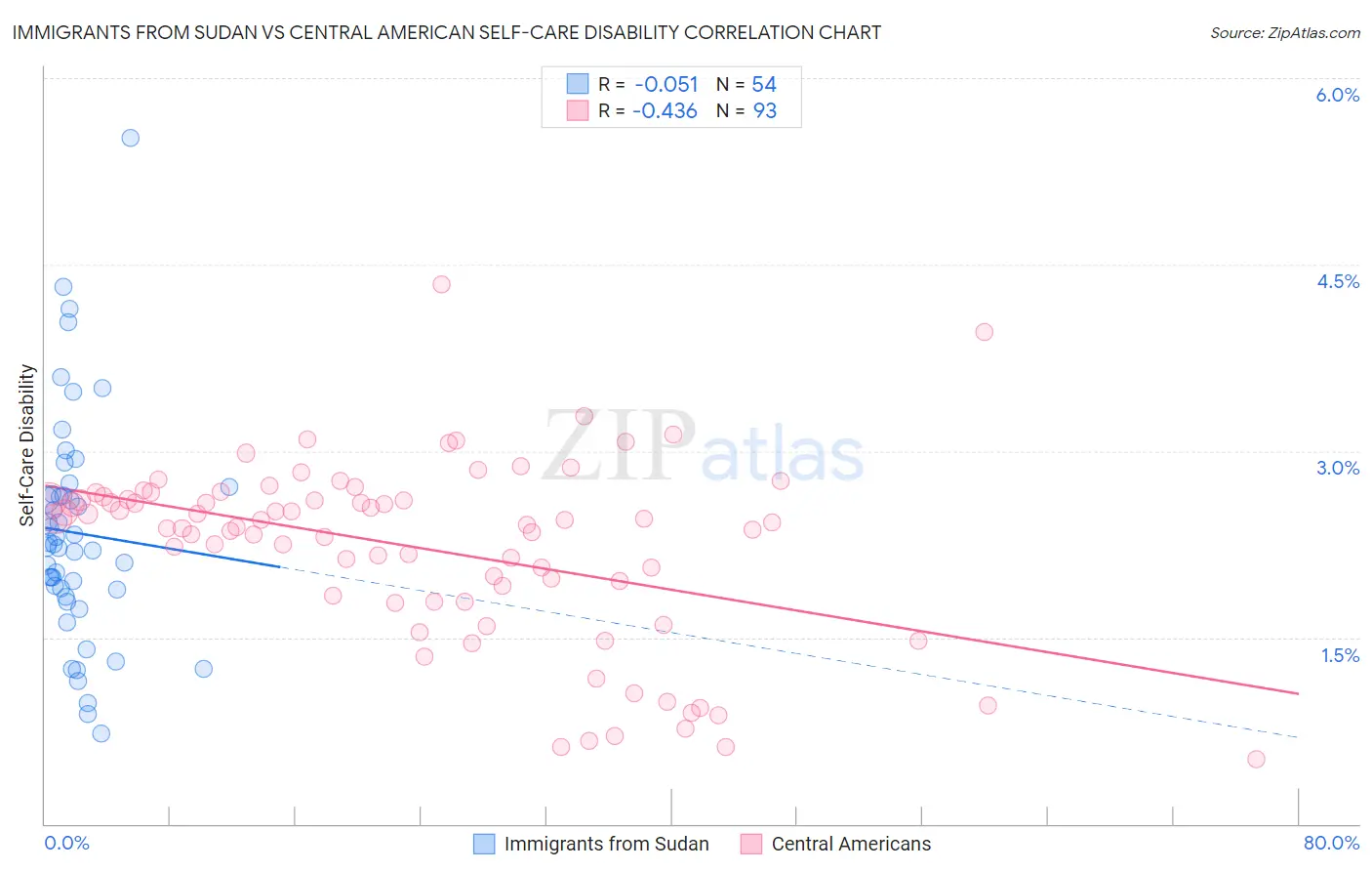 Immigrants from Sudan vs Central American Self-Care Disability