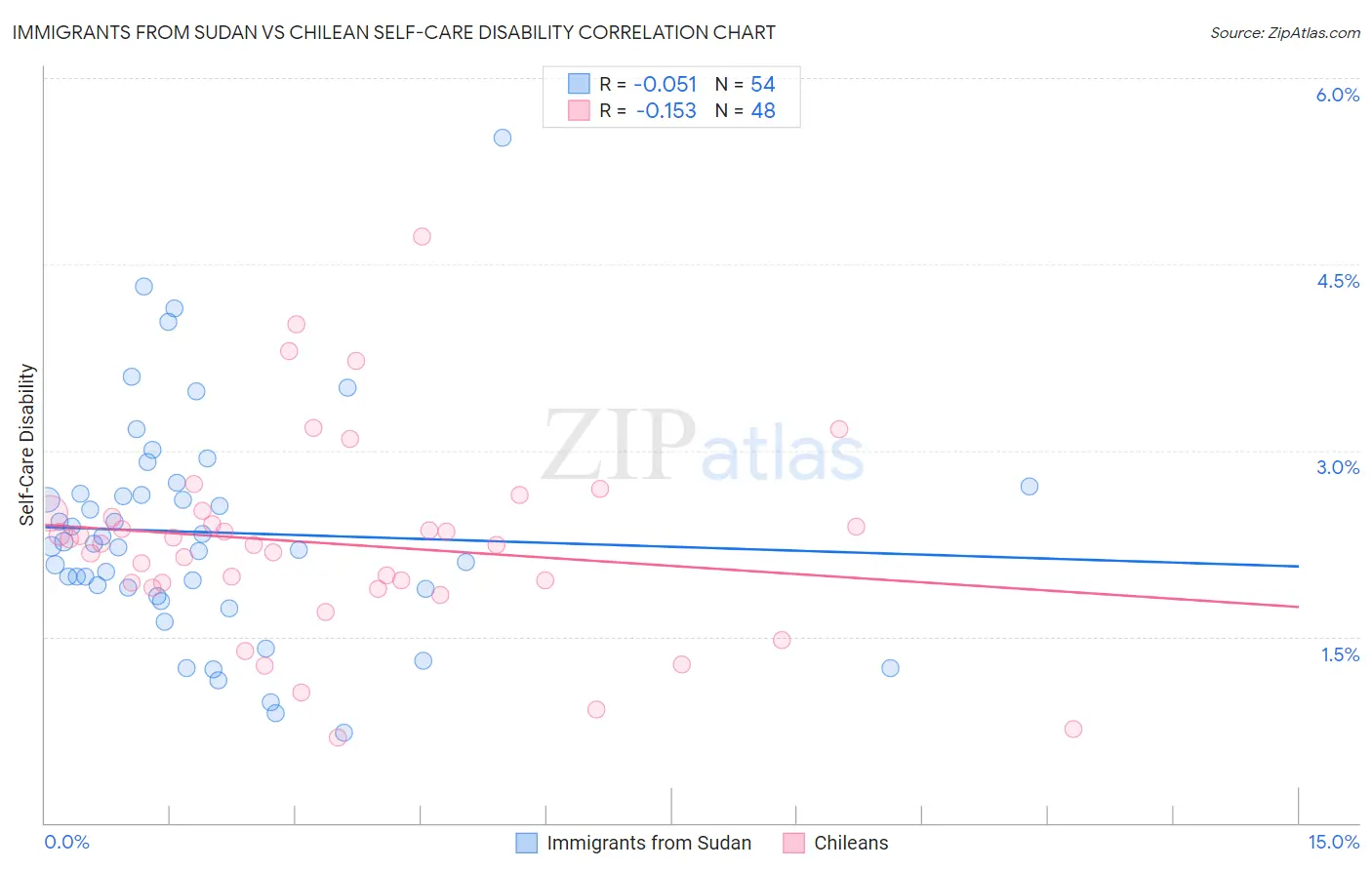 Immigrants from Sudan vs Chilean Self-Care Disability