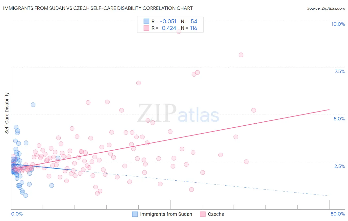 Immigrants from Sudan vs Czech Self-Care Disability