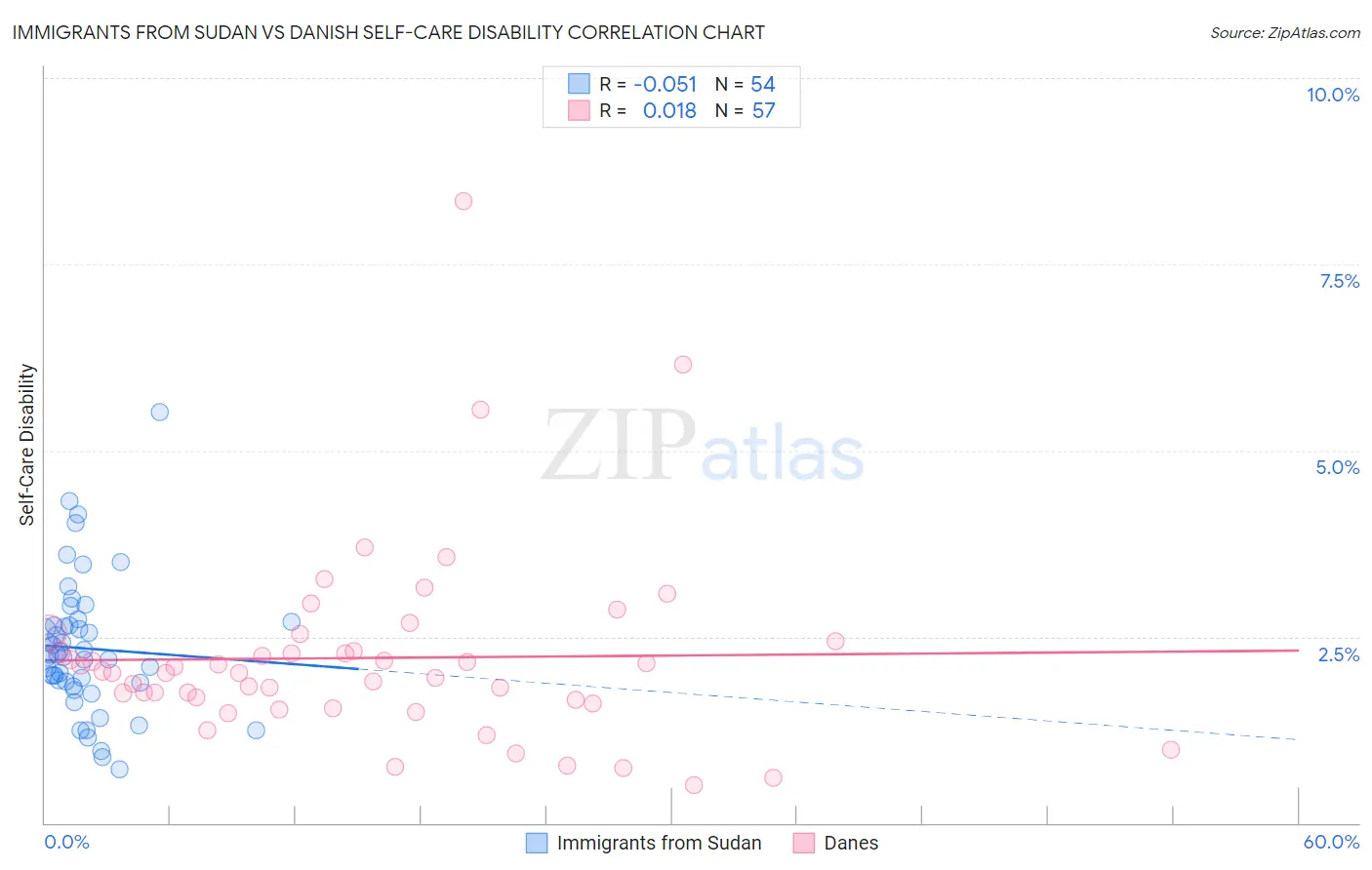 Immigrants from Sudan vs Danish Self-Care Disability