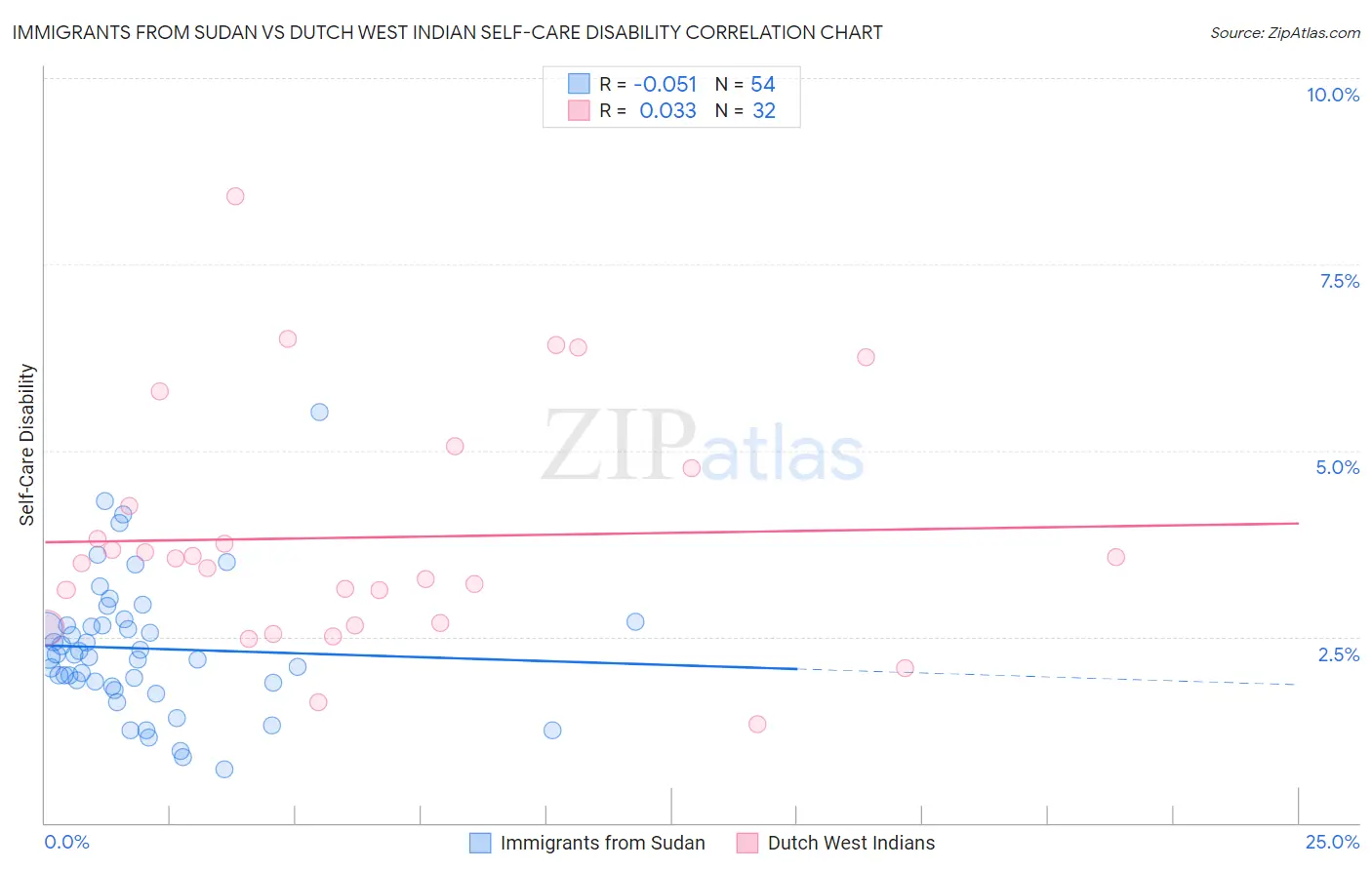 Immigrants from Sudan vs Dutch West Indian Self-Care Disability