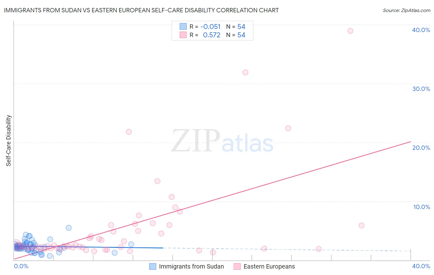 Immigrants from Sudan vs Eastern European Self-Care Disability