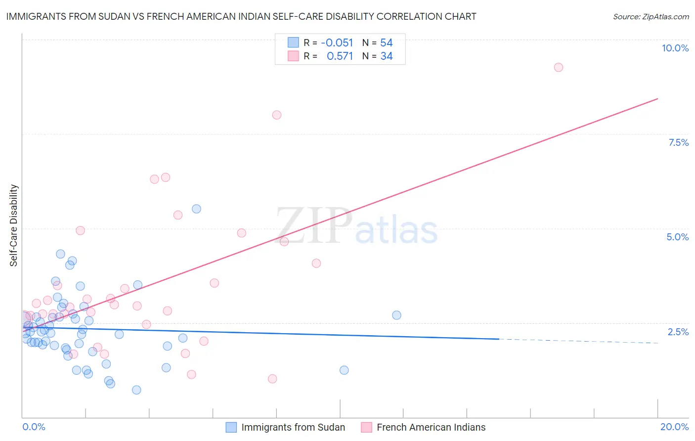 Immigrants from Sudan vs French American Indian Self-Care Disability