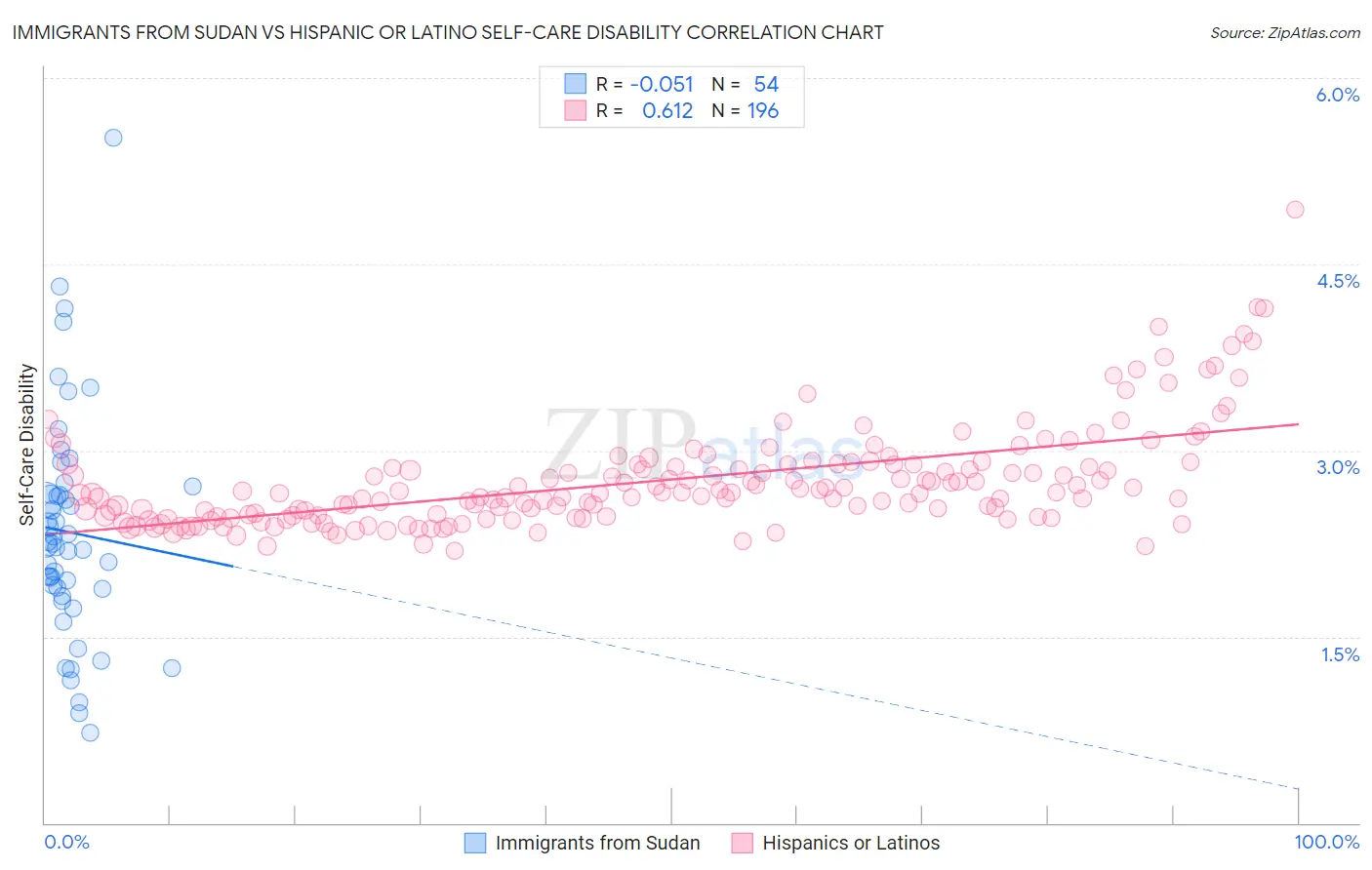 Immigrants from Sudan vs Hispanic or Latino Self-Care Disability