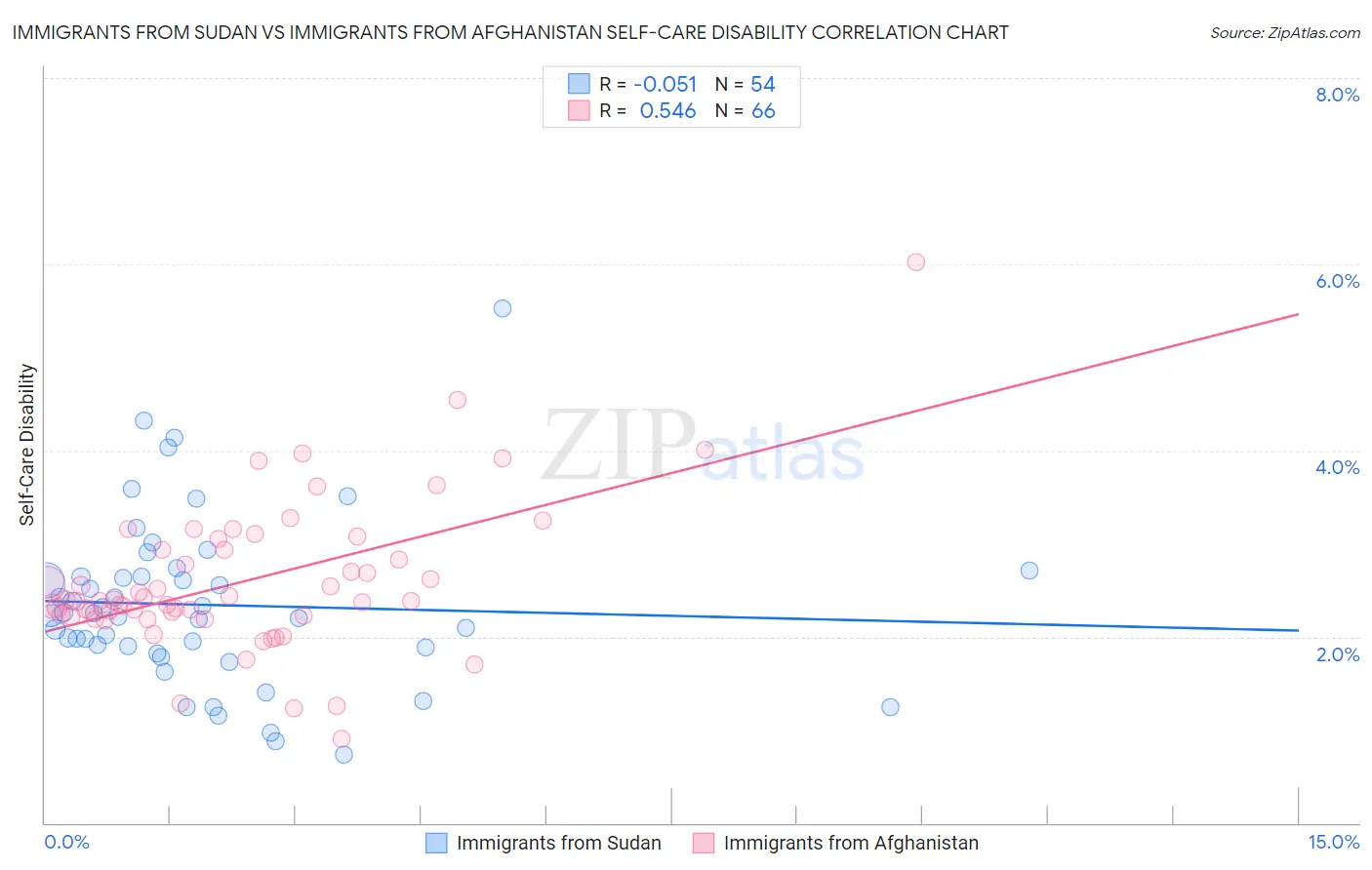 Immigrants from Sudan vs Immigrants from Afghanistan Self-Care Disability