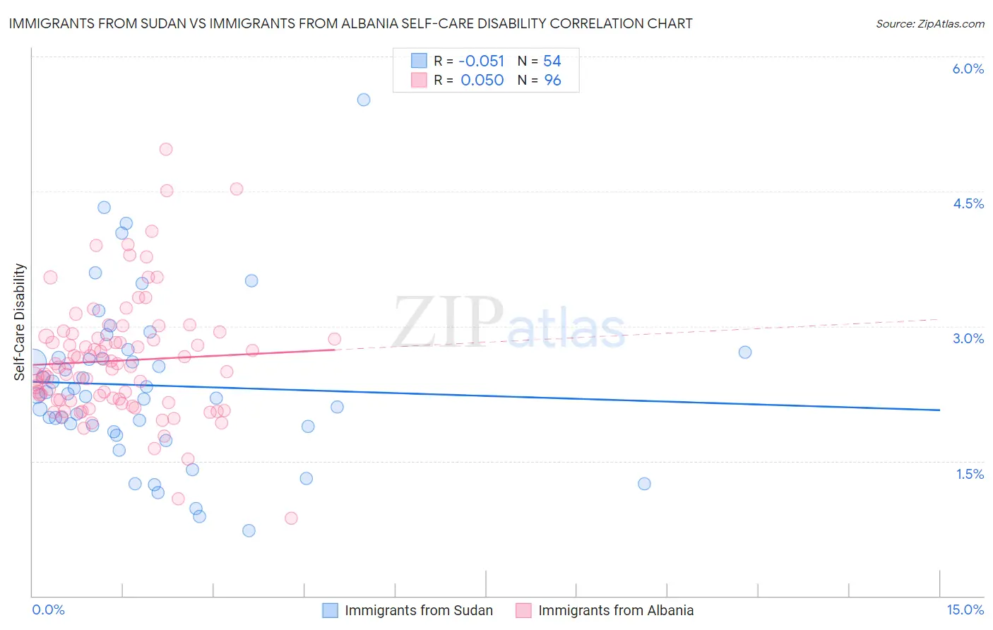 Immigrants from Sudan vs Immigrants from Albania Self-Care Disability
