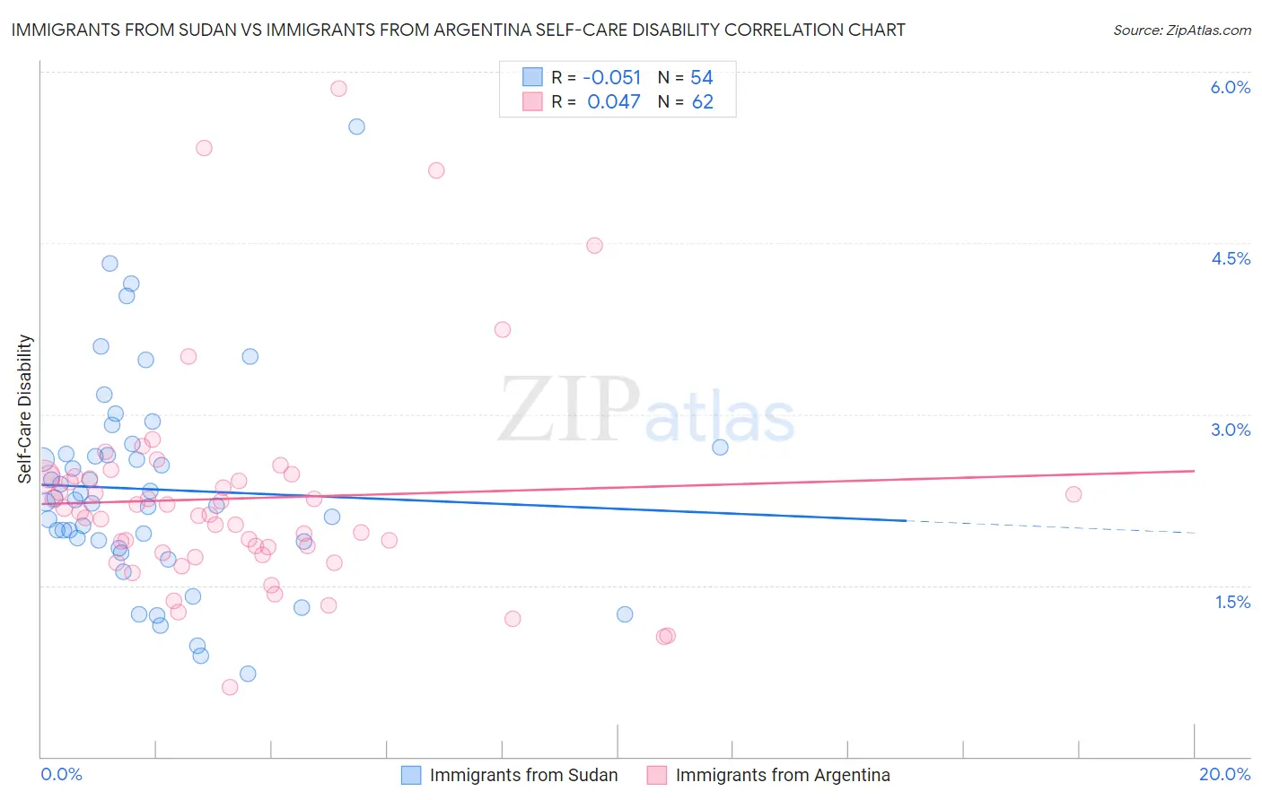 Immigrants from Sudan vs Immigrants from Argentina Self-Care Disability