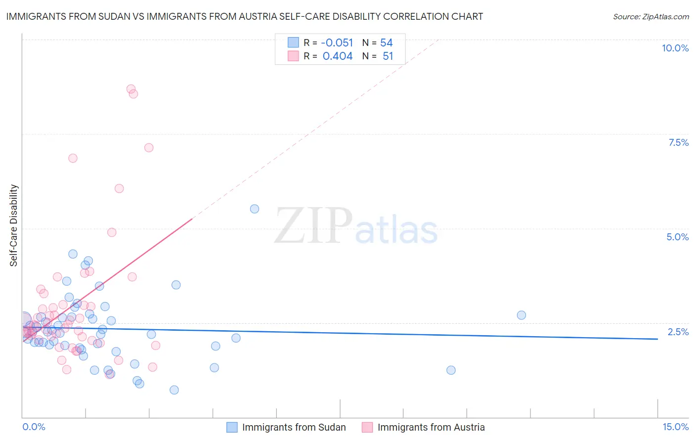 Immigrants from Sudan vs Immigrants from Austria Self-Care Disability
