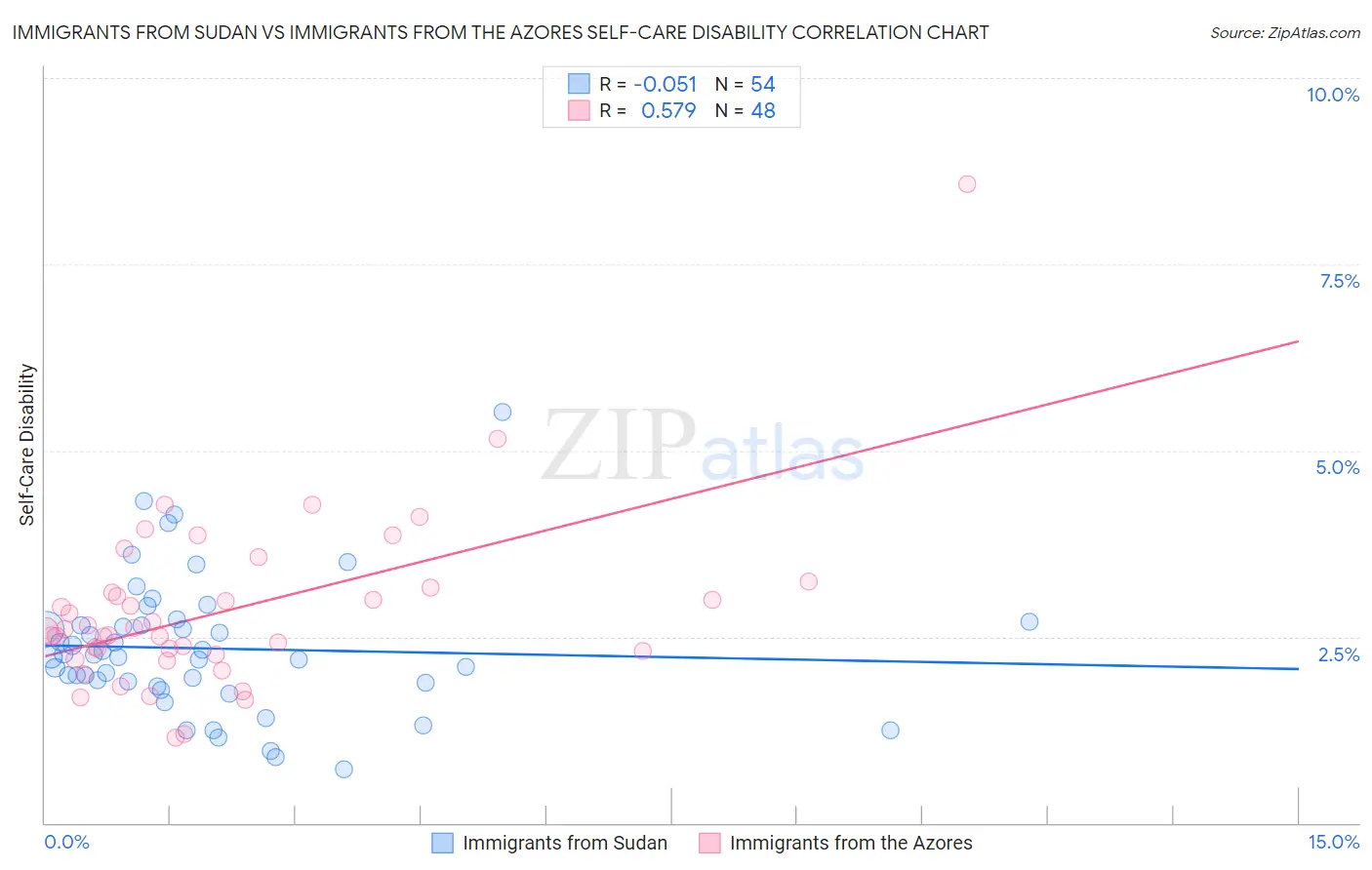Immigrants from Sudan vs Immigrants from the Azores Self-Care Disability