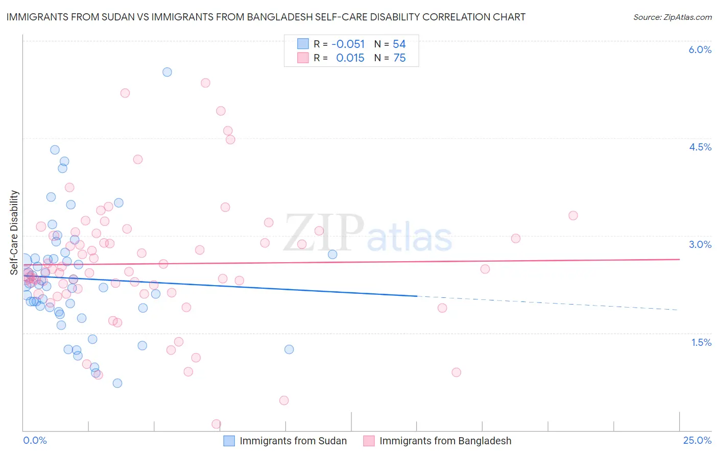 Immigrants from Sudan vs Immigrants from Bangladesh Self-Care Disability
