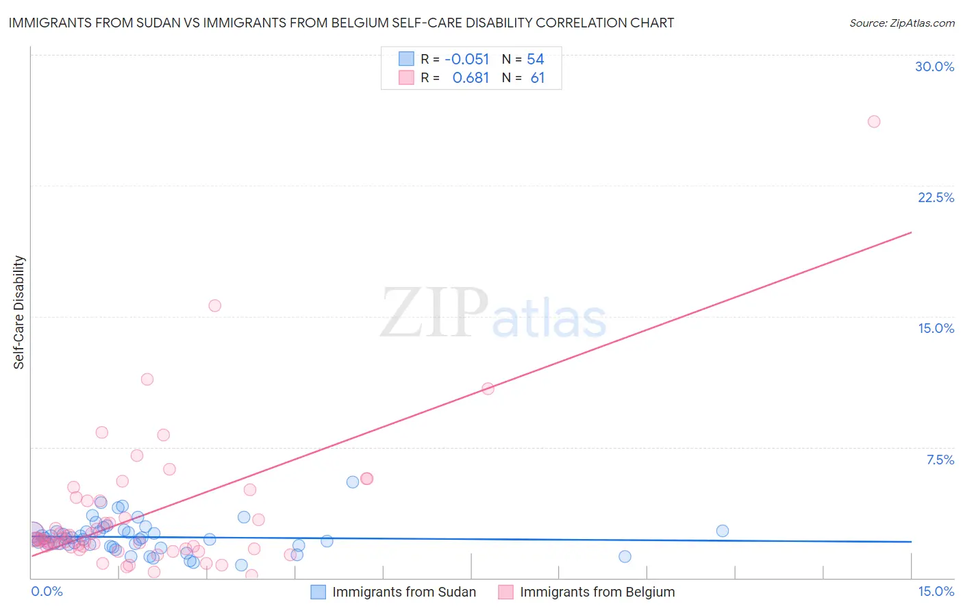 Immigrants from Sudan vs Immigrants from Belgium Self-Care Disability